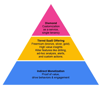 The Levels of Data Monetization - SwissCognitive | AI Ventures, Advisory & Research