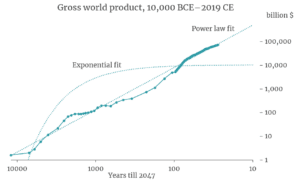 Modeling the Human Trajectory | Open Philanthropy